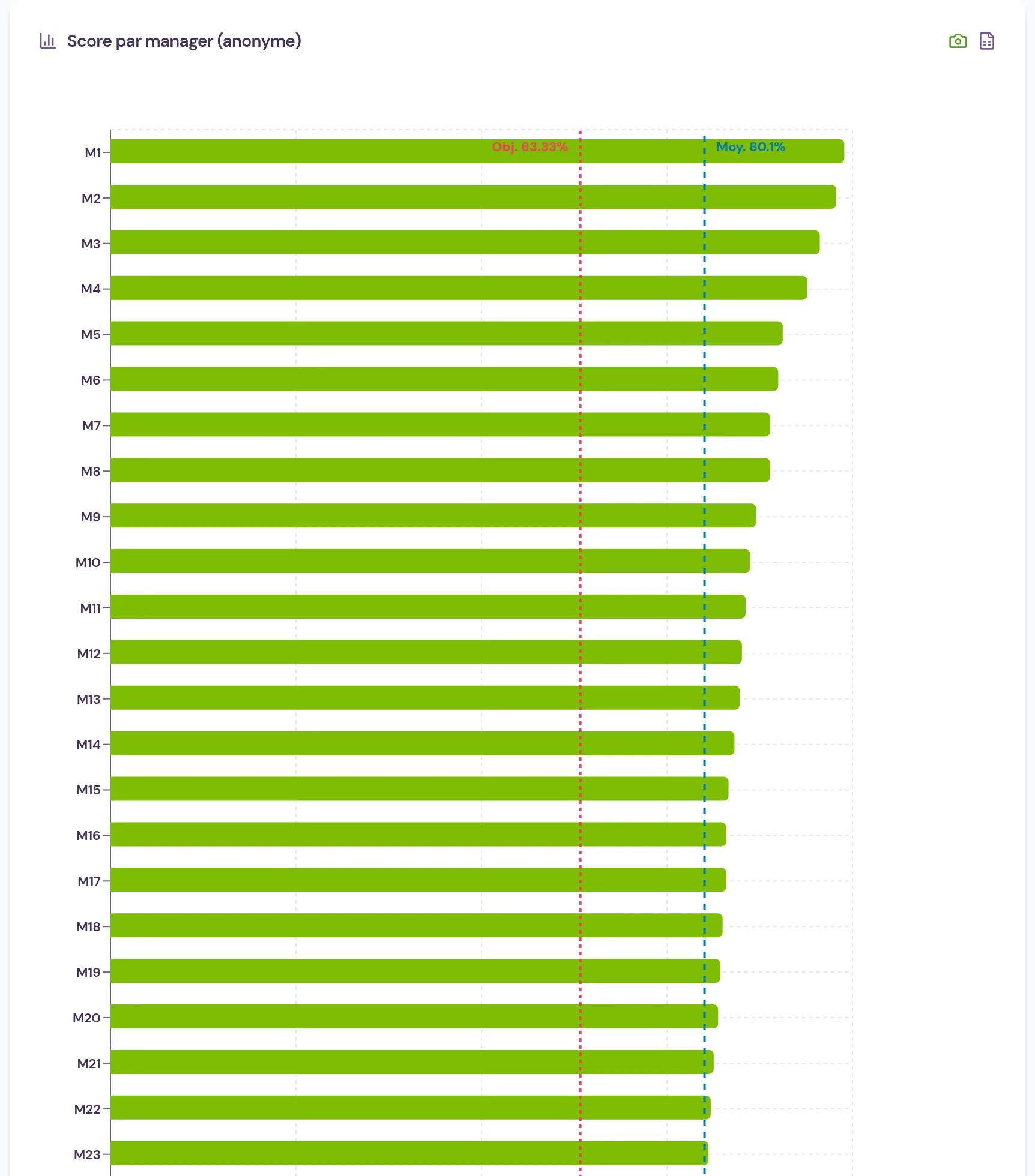 Scores individuels par manager