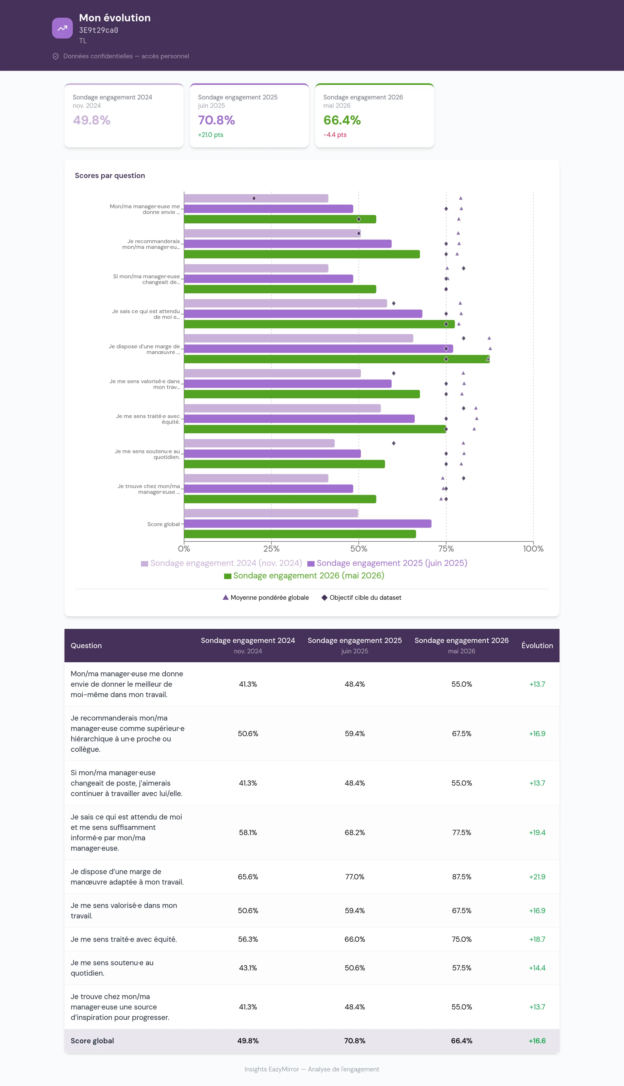 Espace manager — score et évolution personnels